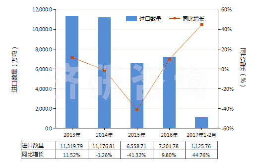 2013-2017年2月中國其他煙煤(不論是否粉化,但未制成型)(HS27011290)進(jìn)口量及增速統(tǒng)計 2013-2017年2月中國其他煙煤(不論是否粉化,但未制成型)(HS27011290)進(jìn)口量及增速統(tǒng)計